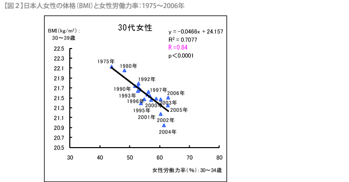 日本人女性の労働力率と体型 タニタ運営[からだカルテ]
