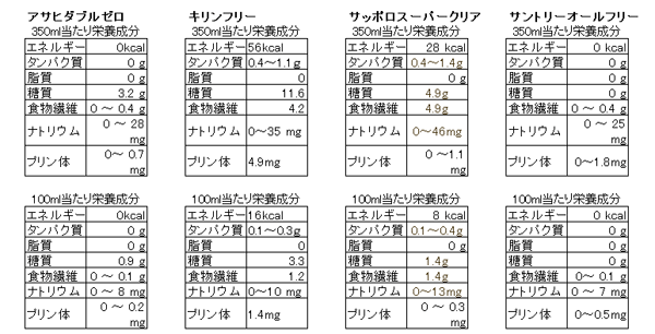 秋の夜長はノンアルコールビールでダイエット からだカルテ