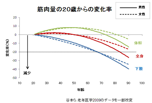 「加齢 筋肉量」の画像検索結果