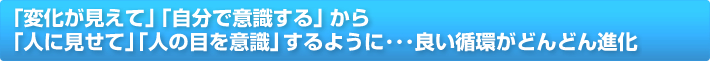 「変化が見えて」「自分で意識する」から「人に見せて」「人の目を意識」するように・・・良い循環がどんどん進化