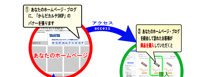 アフィリエイトの流れ
