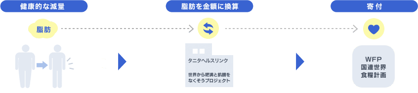 健康的な減量、脂肪を金額に変換、WFPに寄付