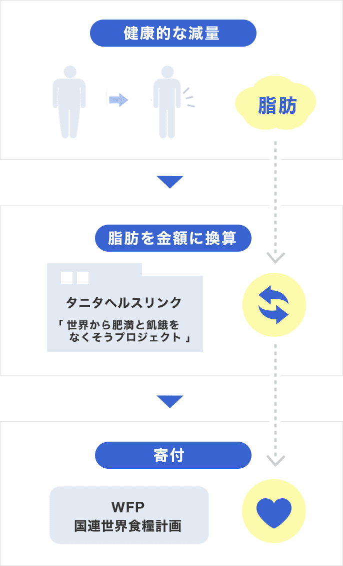 健康的な減量、脂肪を金額に変換、WFPに寄付