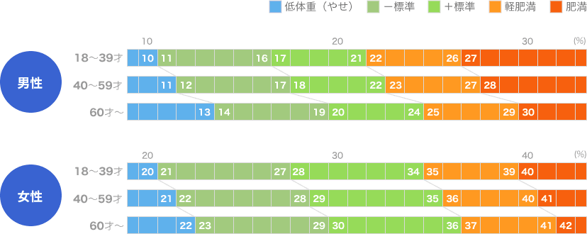 脂肪量の適正範囲