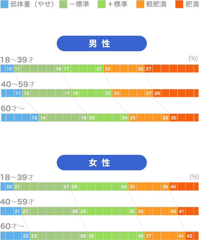 脂肪量の適正範囲