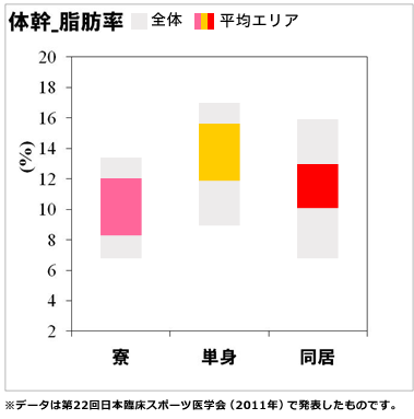 体幹の筋肉量