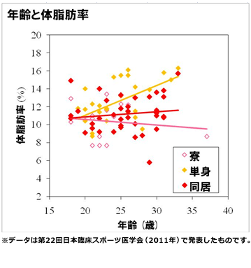 結婚は早い方がいい アスリートの体組成と食生活から学ぶこと からだカルテ