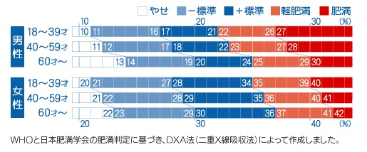 方 率 の 出し 体 脂肪 体脂肪率から計算する標準体重