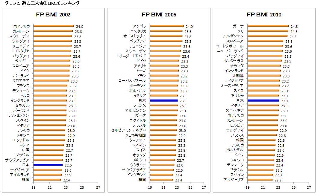 サッカー日本代表選手をタニタ的に分析してみると からだカルテ