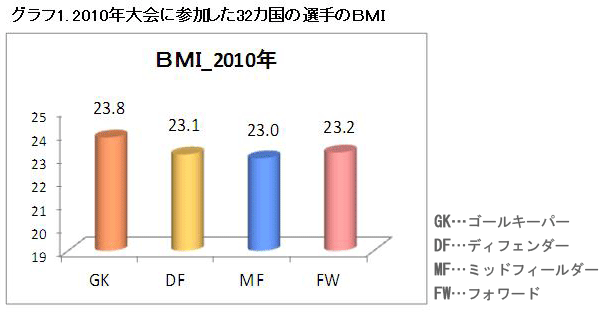 サッカー日本代表選手をタニタ的に分析してみると からだカルテ