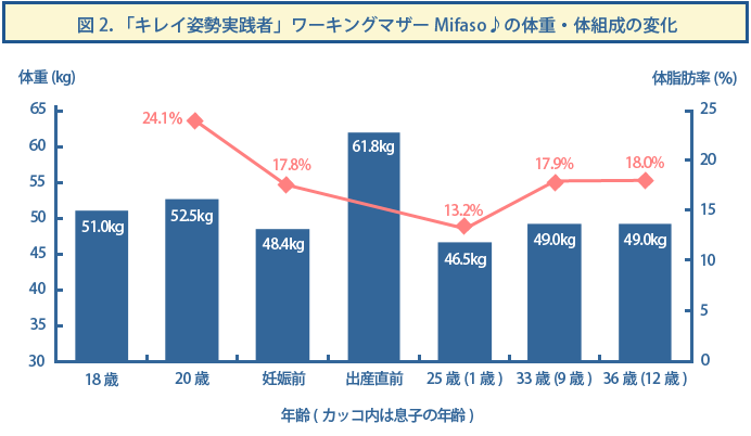 キレイな姿勢での体重変動