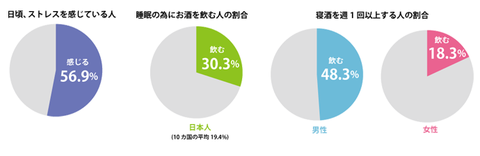 睡眠調査