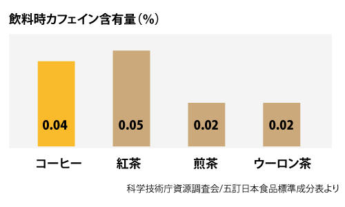 カフェイン含有量