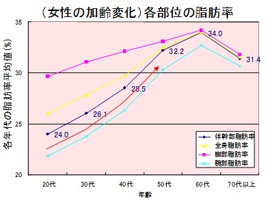 年々気になる体脂肪 男女の付き方の違いとは からだカルテ