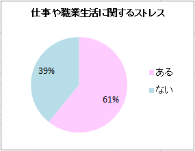 ちなみに…メンタルヘルスの不調により、連続1ヶ月以上休業又は退職した人が最も多い業界は 「情報通信業」で31.2% 「電気・ガス・熱供給・水道業」で26.8% 「金融業・保険業」で15.8%  「生活関連サービス業・娯楽業」2.8％ 「農業・林業」で3.1％ 「宿泊業・飲食サービス業」3.5%