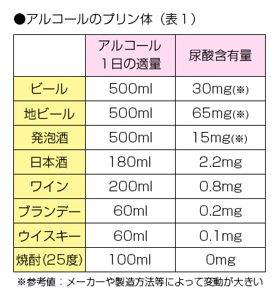 プリン 体 の 少ない お 酒