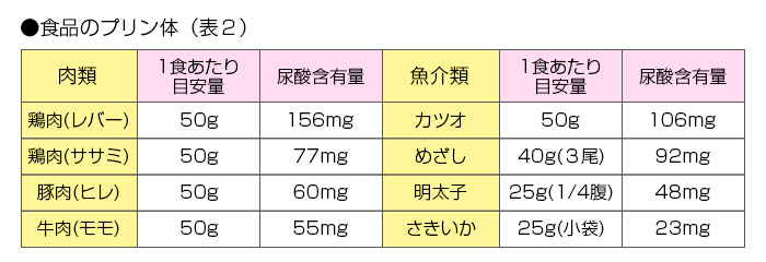 多い 食材 体 プリン