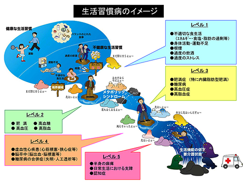 生活習慣病のイメージ