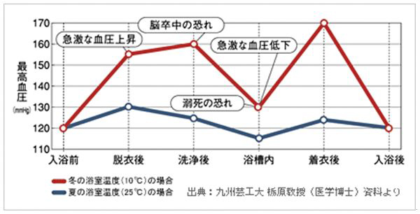 入浴中の血圧の変化