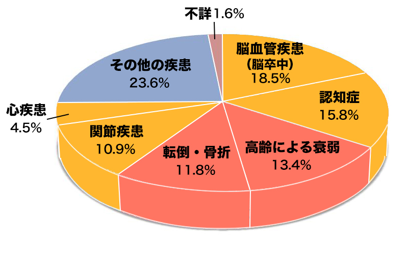 介護が必要になった主な要因