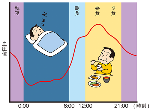 1日の血圧の変化