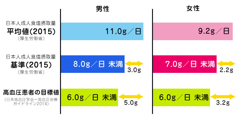 減塩目標