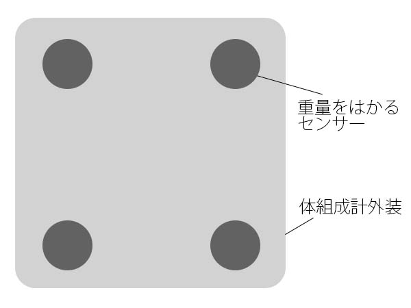 4点式構造