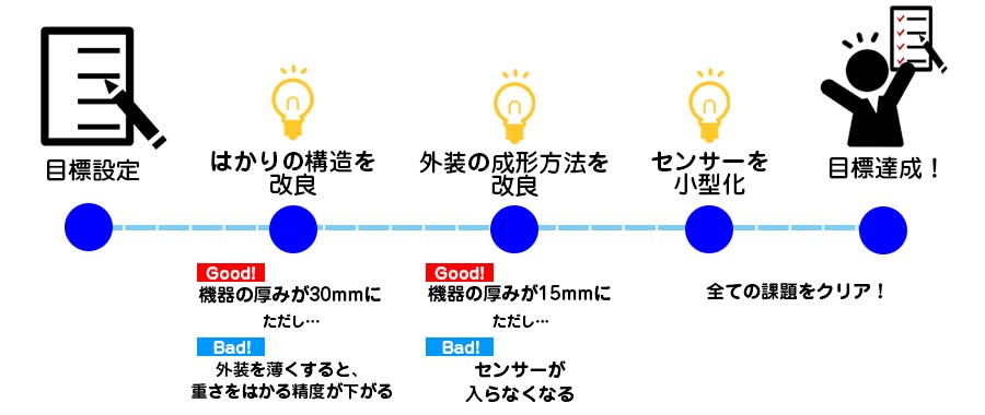 開発経緯まとめ