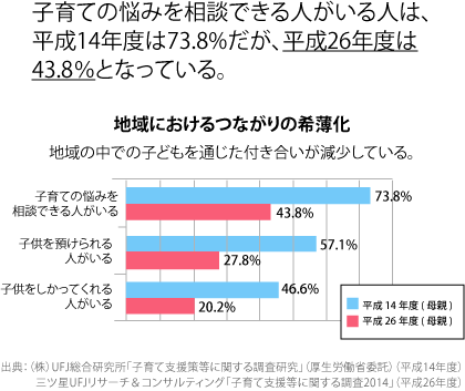 地域におけるつながりの希薄化