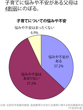 子育てについての悩みや不安