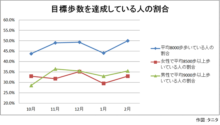 目標歩数を達成している人の割合