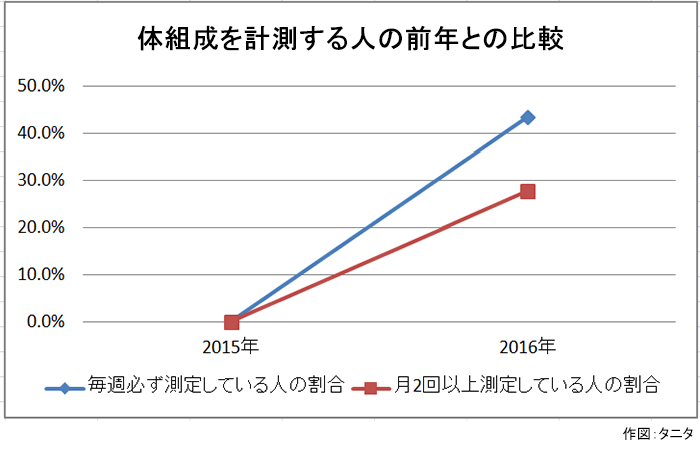 体組成を計測する人の前年との比較