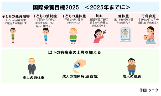 国際栄養目標2025（2025年までに）