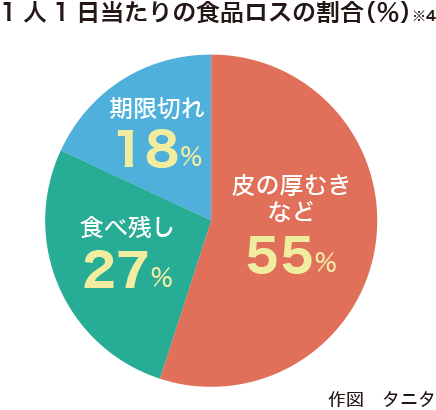 1人1日当たりの食品ロスの割合