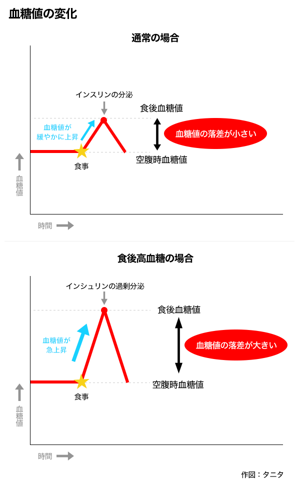 値 正常 血糖 値