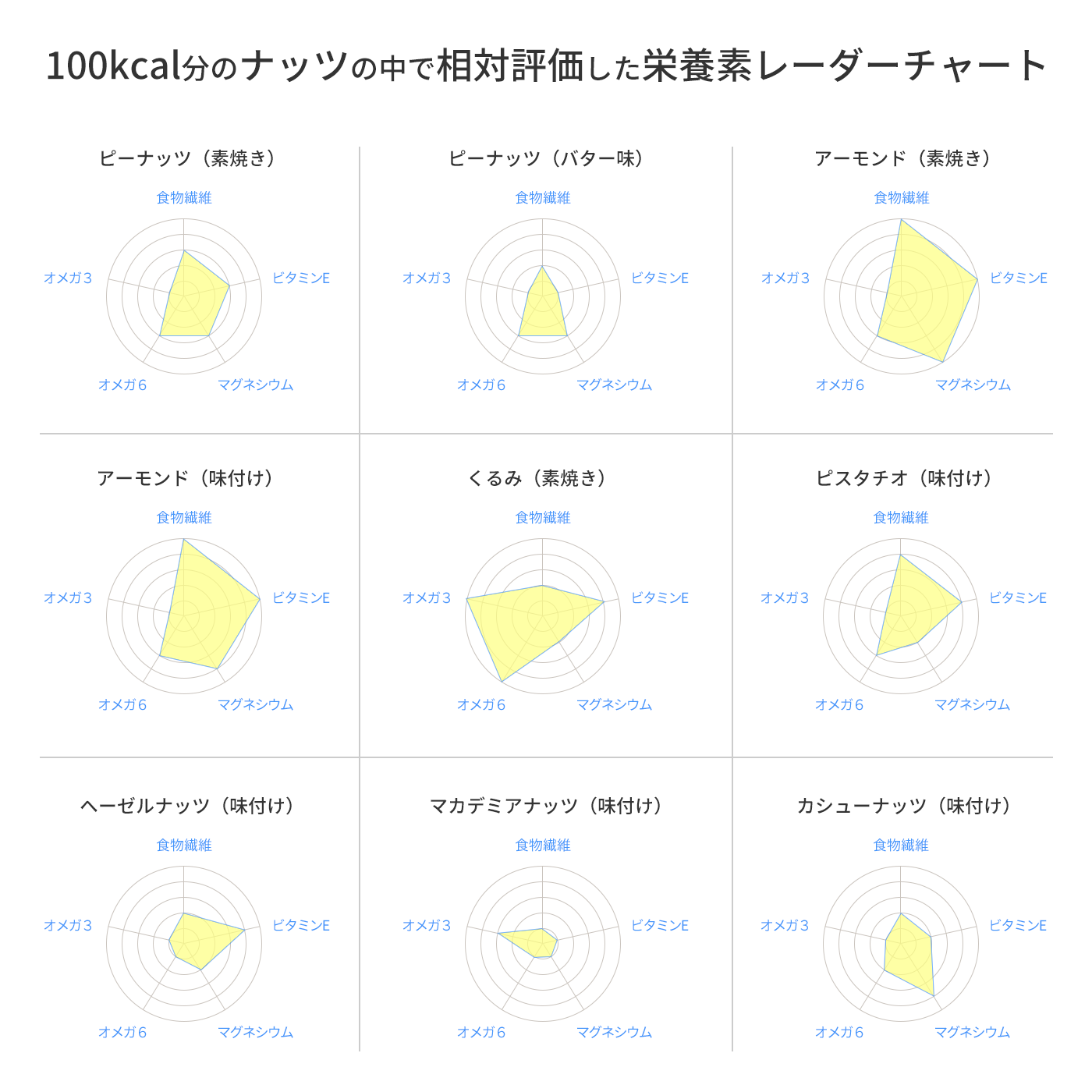 100kcal分のナッツの中で相対評価した栄養素レーダーチャート