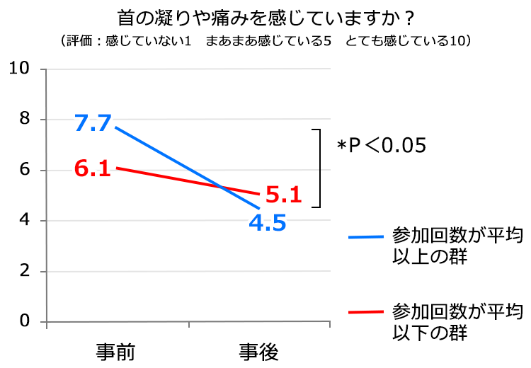 首の凝りや痛みに関するグラフ