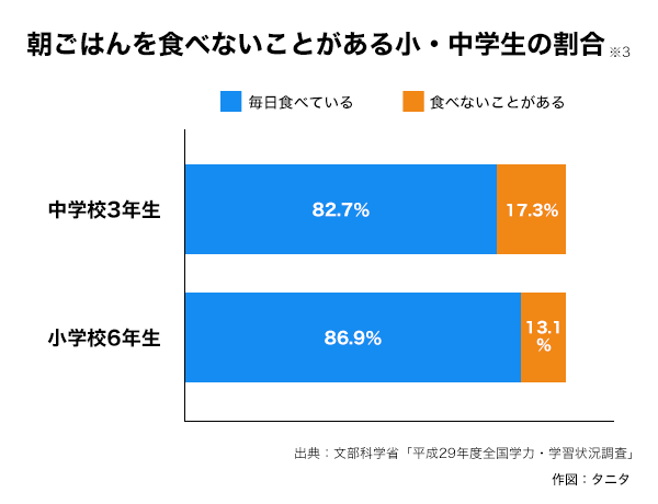 朝ごはんを食べないことがある小・中学生の割合