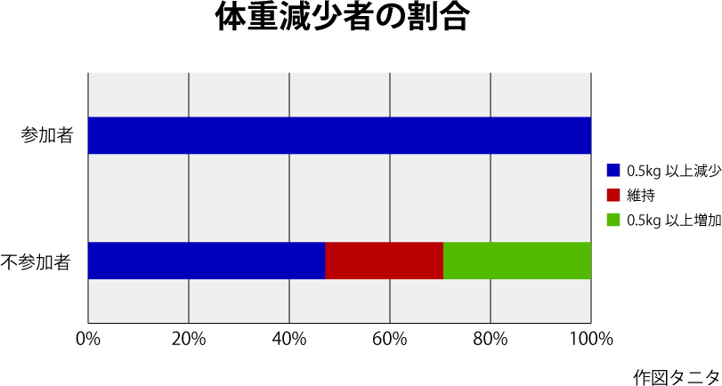 体重減少者の割合グラフ