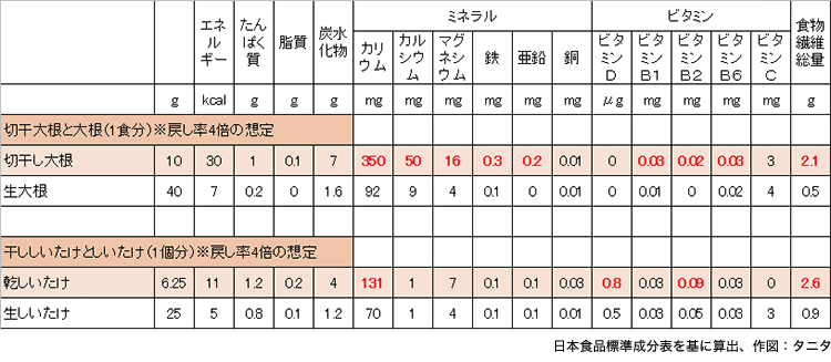 栄養価表