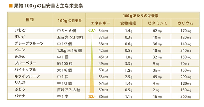 太る ヘルシー 果物の正しい食べ方 選び方講座 からだカルテ