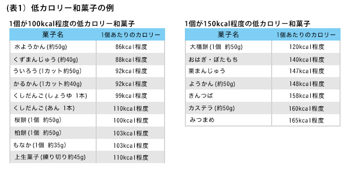 ダイエット中の小さな幸せ 和菓子で癒されダイエット からだカルテ