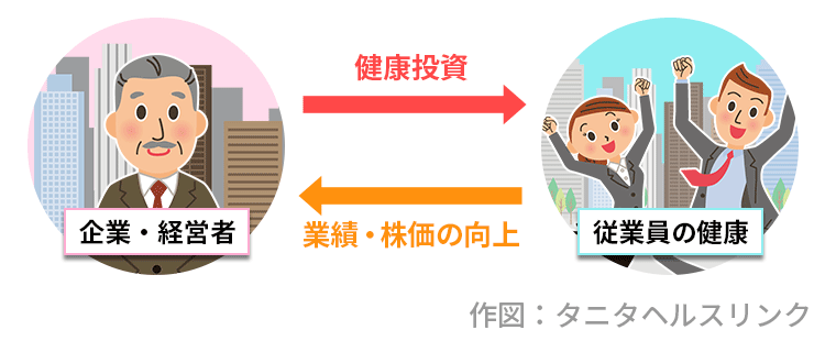 なぜ 健康経営 を推進する企業が増えているのか からだカルテ