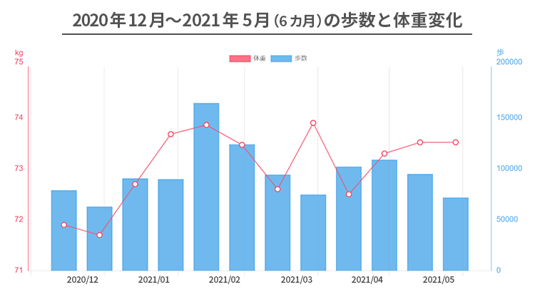 歩数と体重変化グラフ