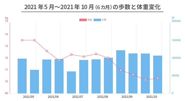 歩数と体重変化グラフ