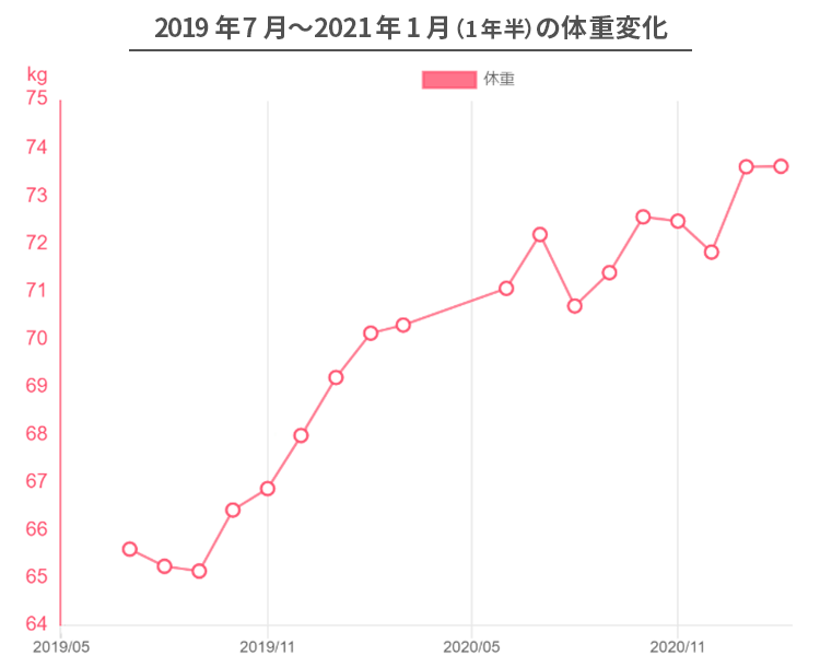 体重変化グラフ