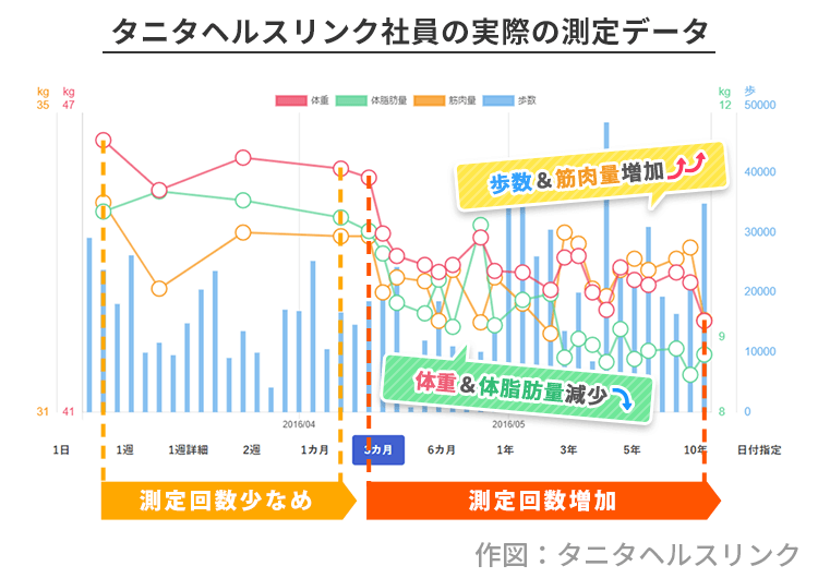 体組成データ