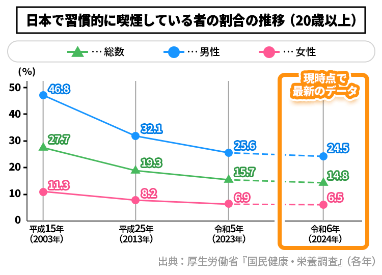 移りゆくたばこ事情