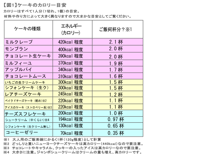 徹底考察 できるだけ低カロリーのクリスマスケーキとは からだカルテ