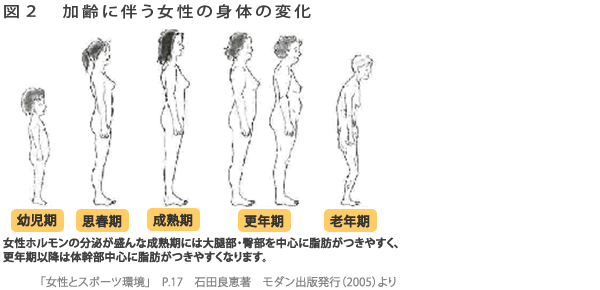 女性の健康と からだのリズム からだカルテ